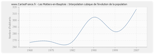 Les Moitiers-en-Bauptois : Interpolation cubique de l'évolution de la population